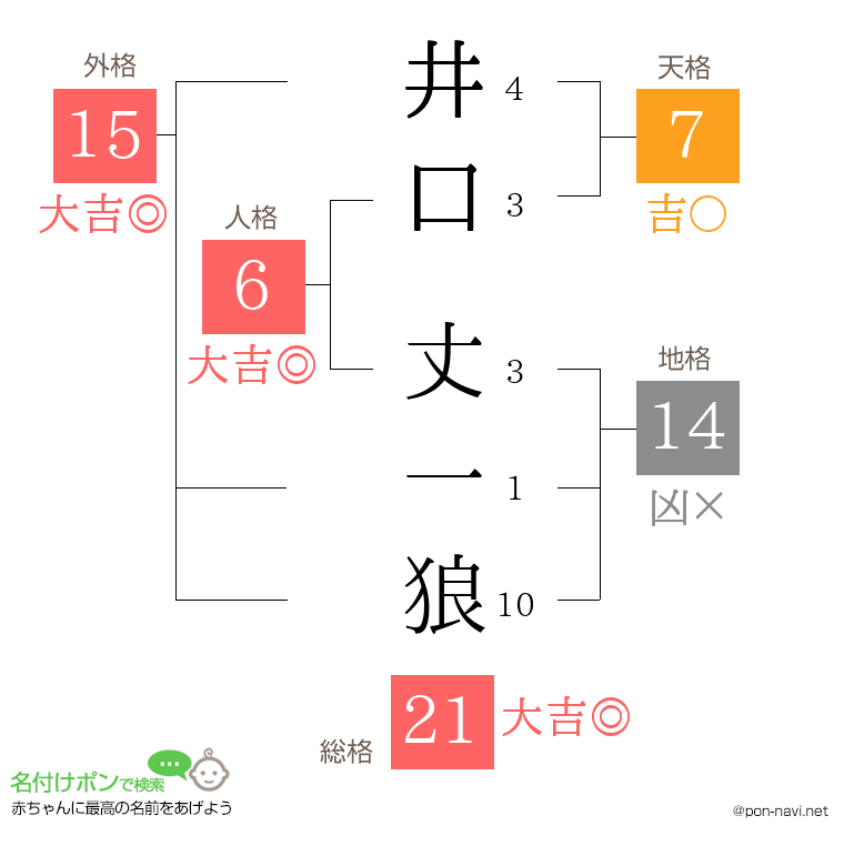 井口 丈一狼さんの姓名判断結果
