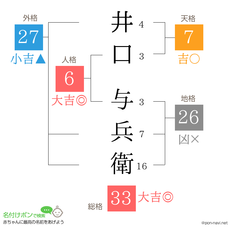 井口 与兵衛さんの姓名判断結果