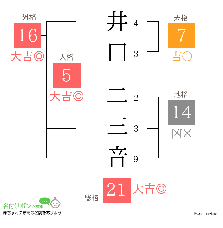 井口 二三音さんの姓名判断結果