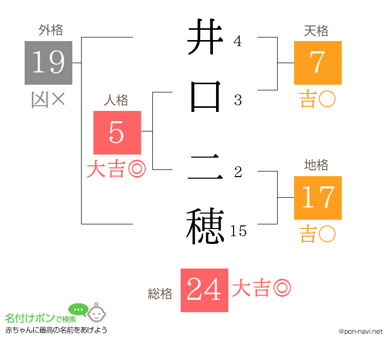 井口 二穂さんの姓名判断結果