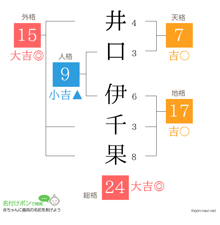 井口 伊千果さんの姓名判断結果