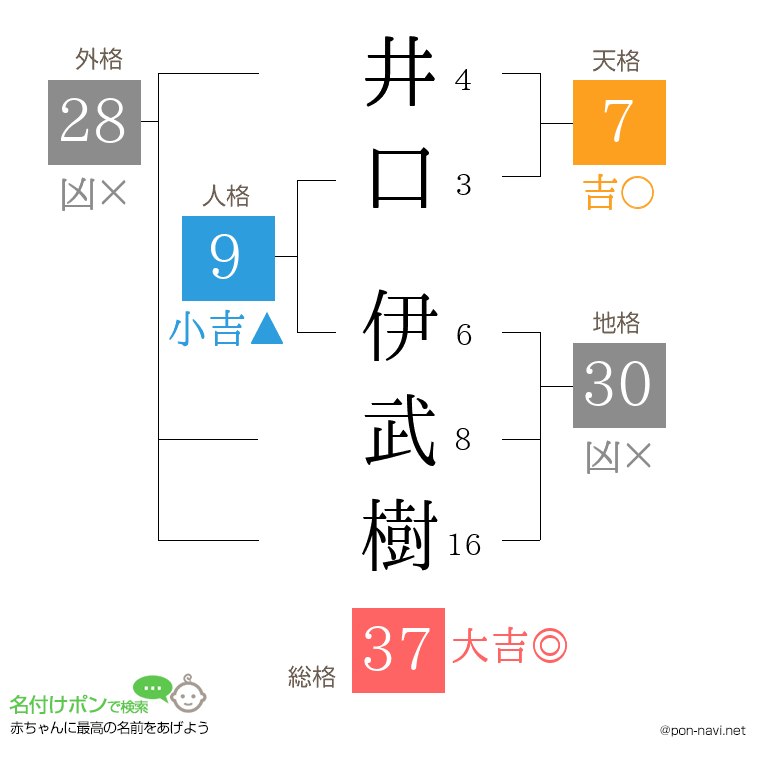 井口 伊武樹さんの姓名判断結果