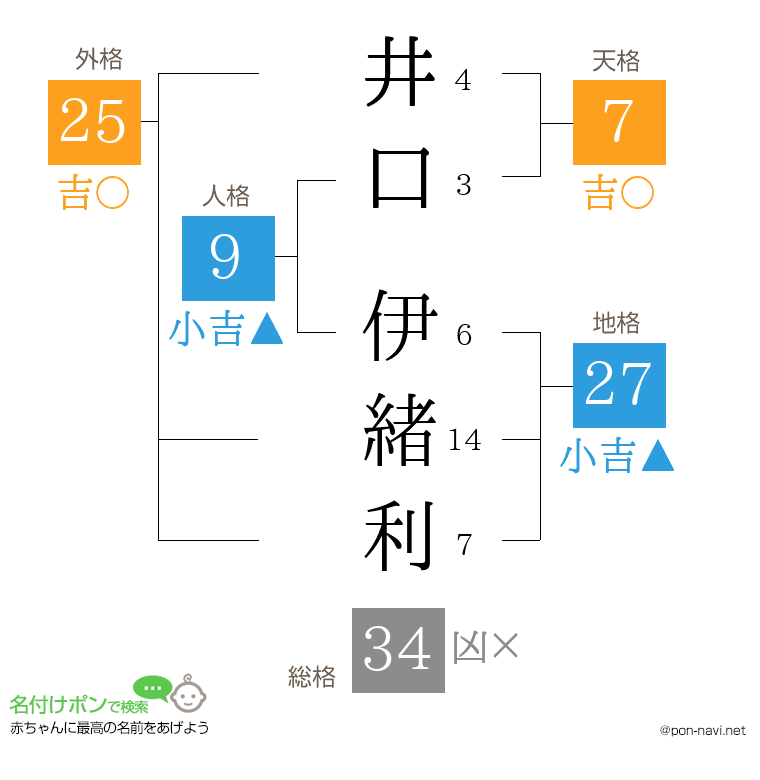 井口 伊緒利さんの姓名判断結果