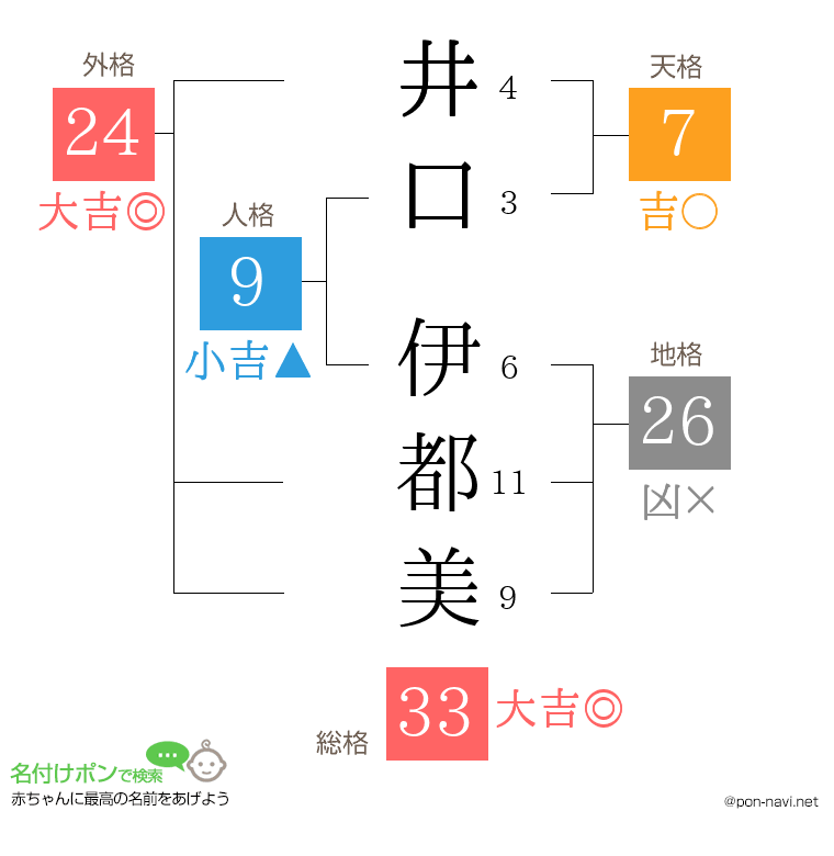 井口 伊都美さんの姓名判断結果