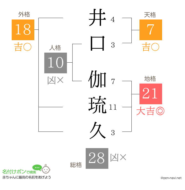井口 伽琉久さんの姓名判断結果