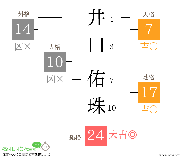 井口 佑珠さんの姓名判断結果