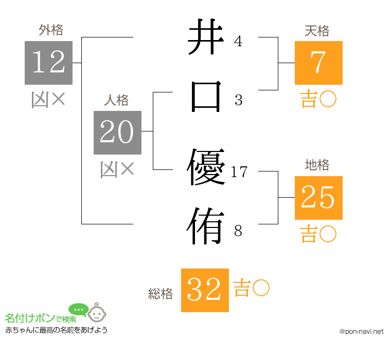 井口 優侑さんの姓名判断結果