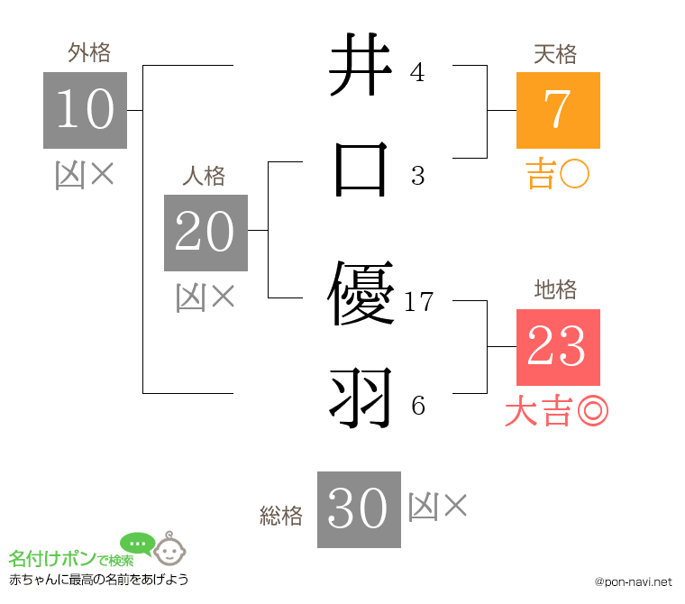 井口 優羽さんの姓名判断結果