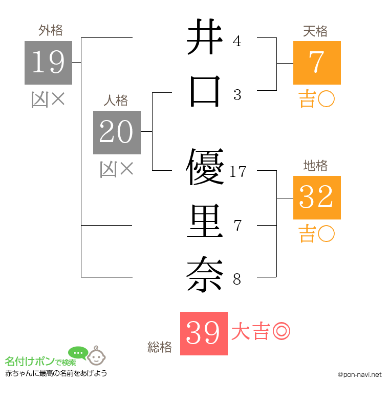 井口 優里奈さんの姓名判断結果