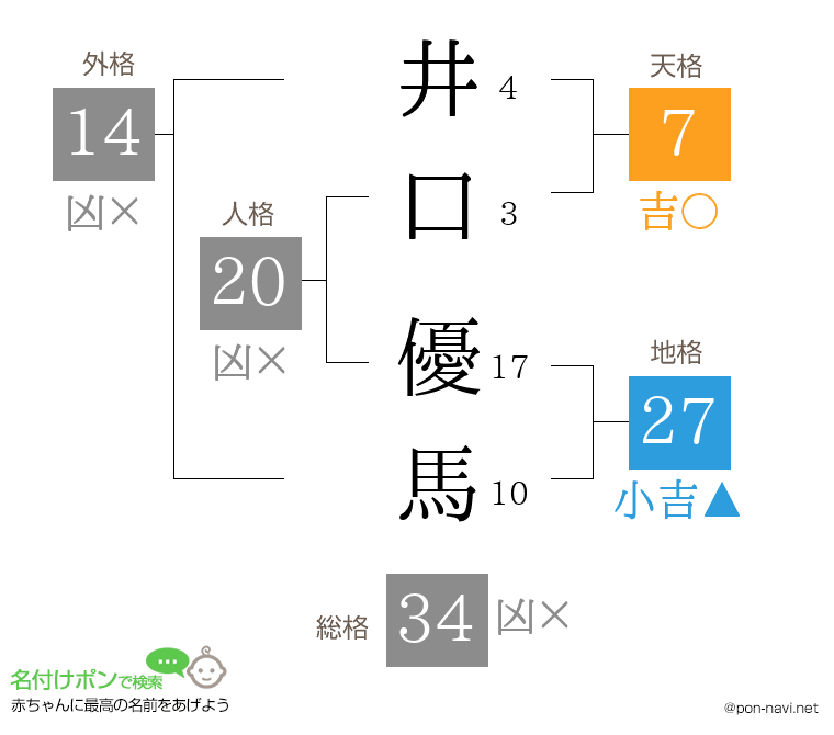 井口 優馬さんの姓名判断結果