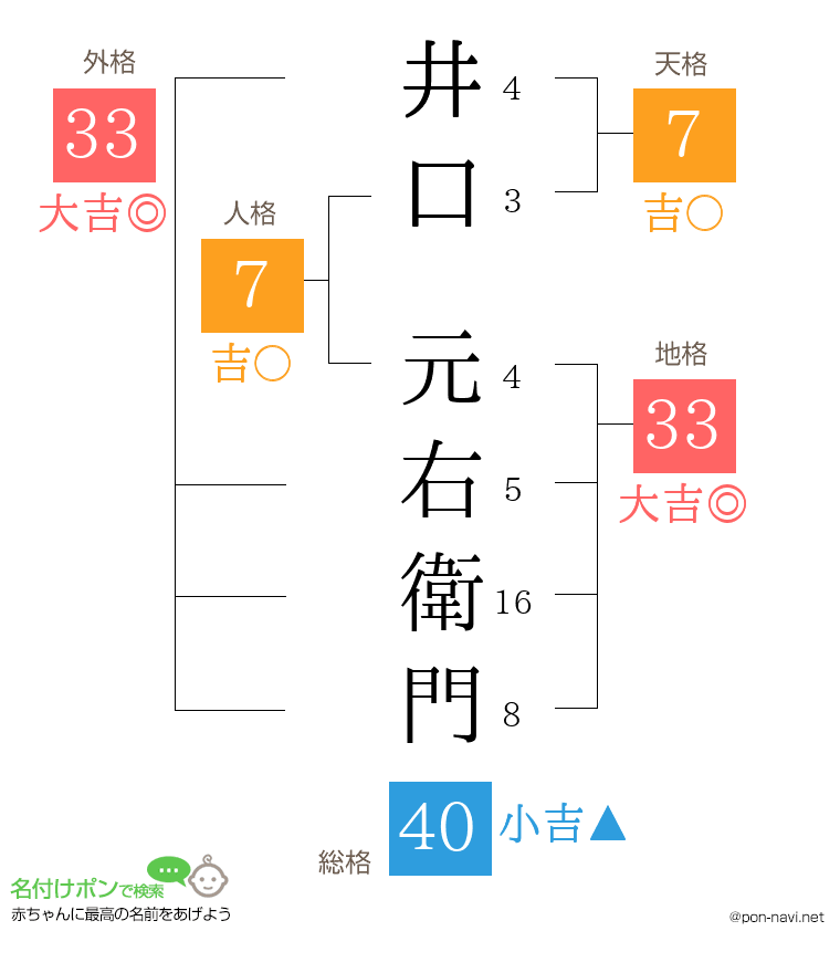 井口 元右衛門さんの姓名判断結果