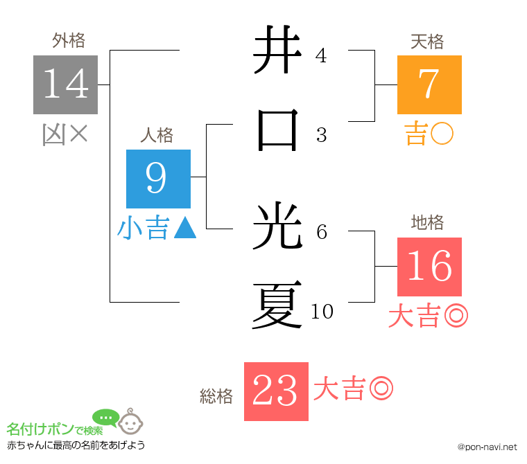 井口 光夏さんの姓名判断結果