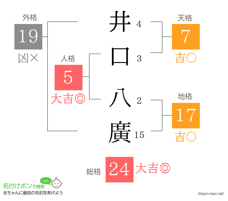 井口 八廣さんの姓名判断結果