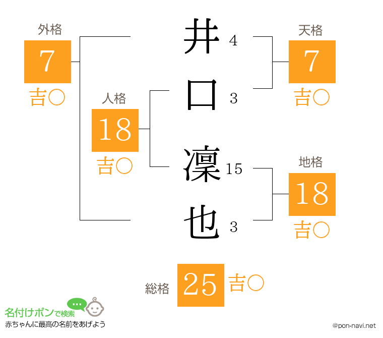 井口 凜也さんの姓名判断結果