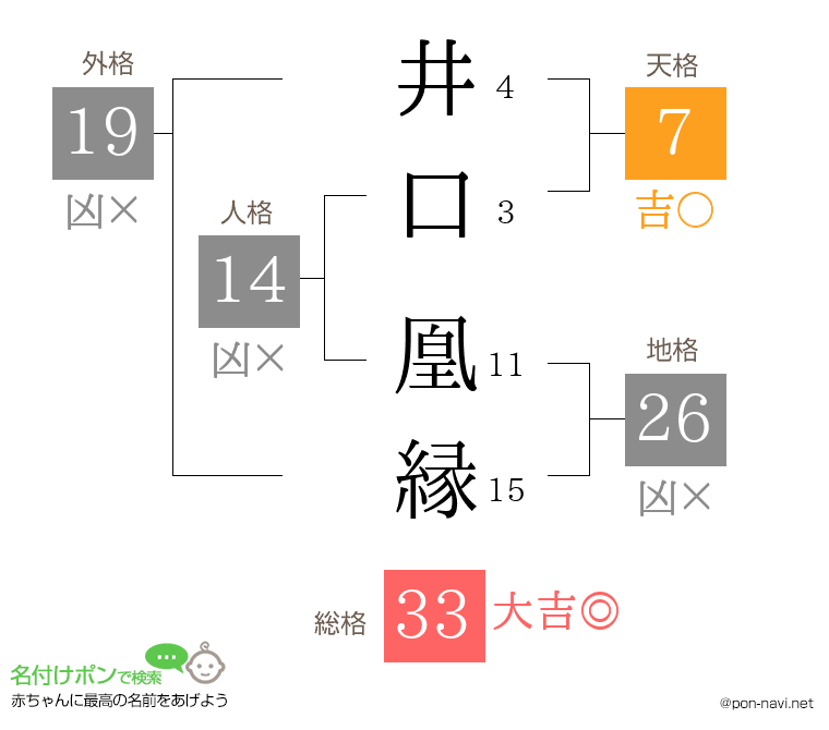 井口 凰縁さんの姓名判断結果