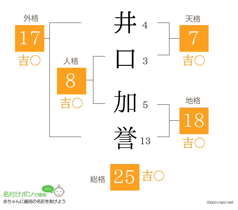 井口 加誉さんの姓名判断結果