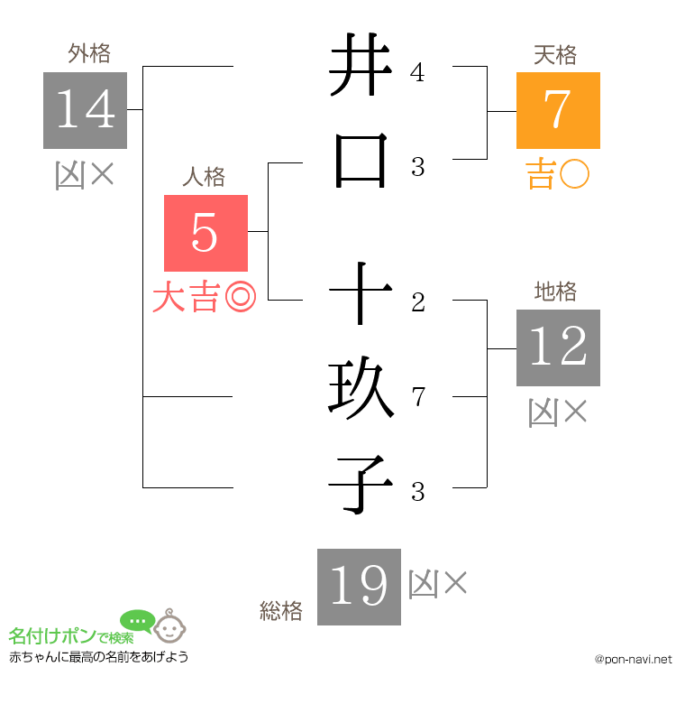 井口 十玖子さんの姓名判断結果