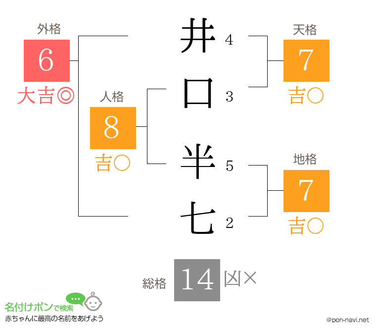 井口 半七さんの姓名判断結果