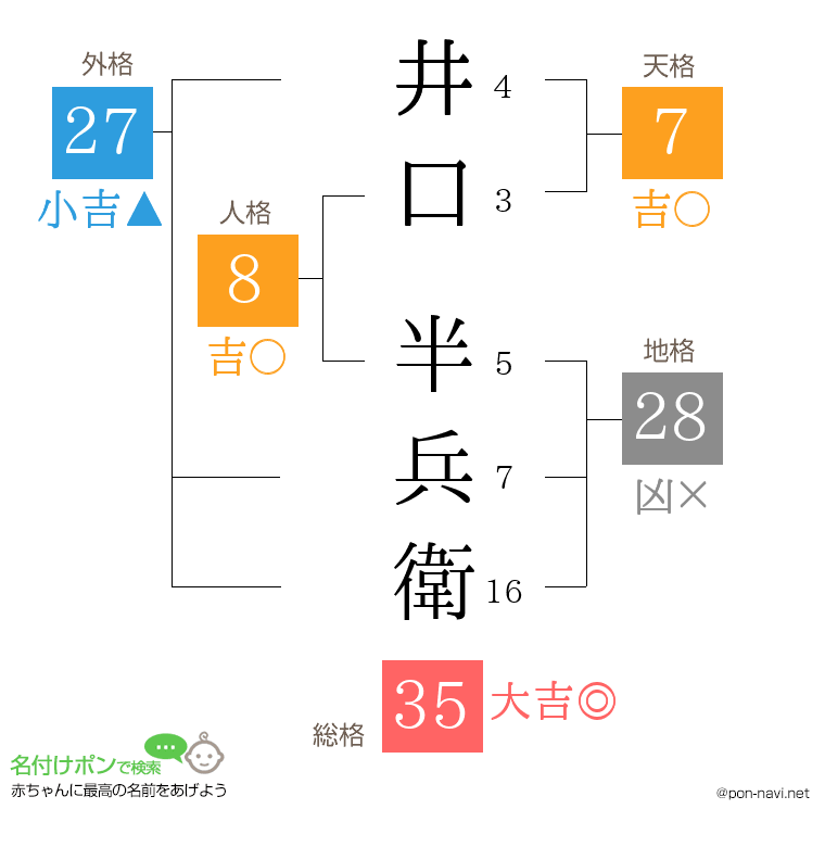井口 半兵衛さんの姓名判断結果
