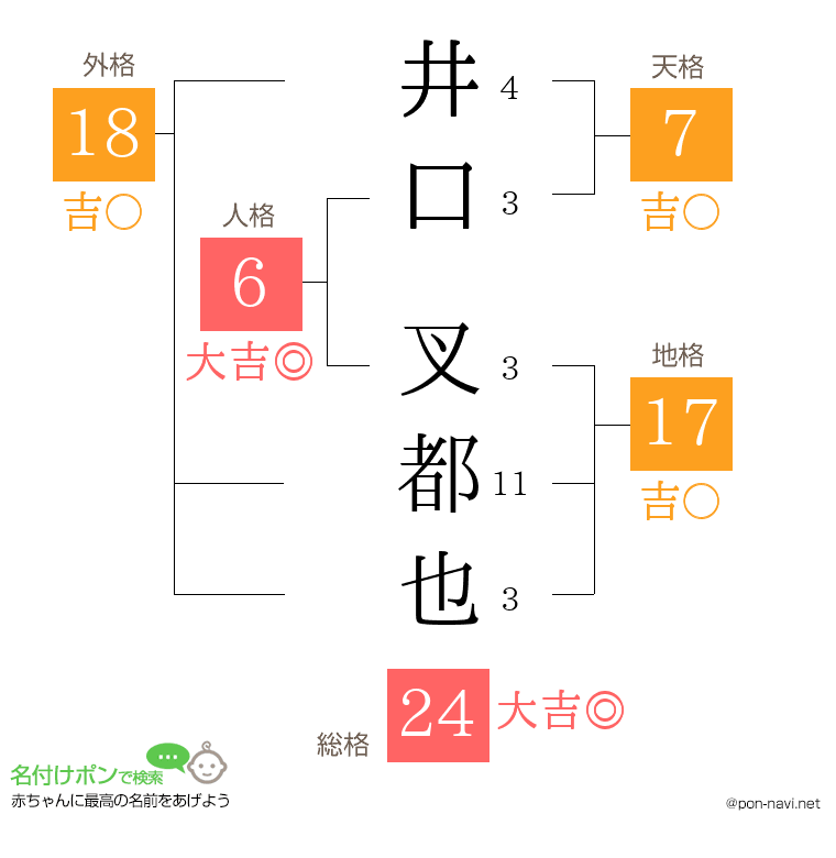 井口 叉都也さんの姓名判断結果