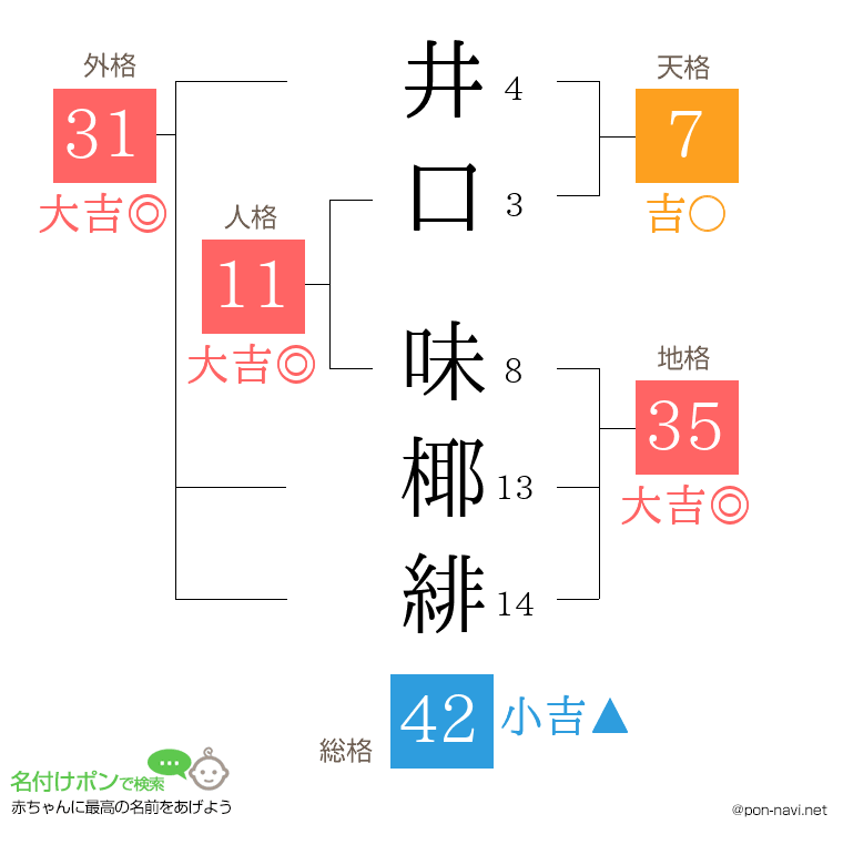 井口 味椰緋さんの姓名判断結果