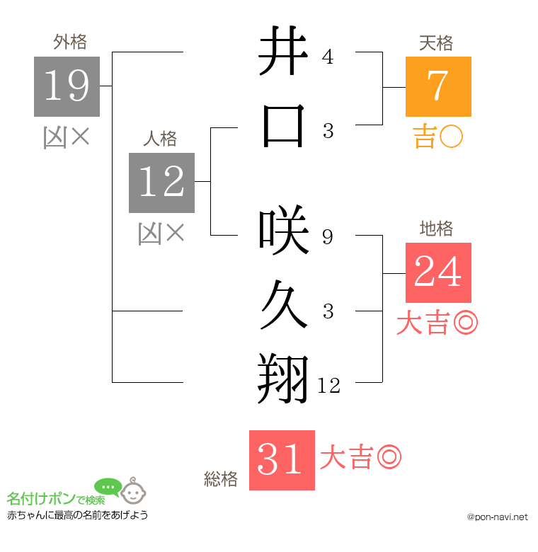井口 咲久翔さんの姓名判断結果