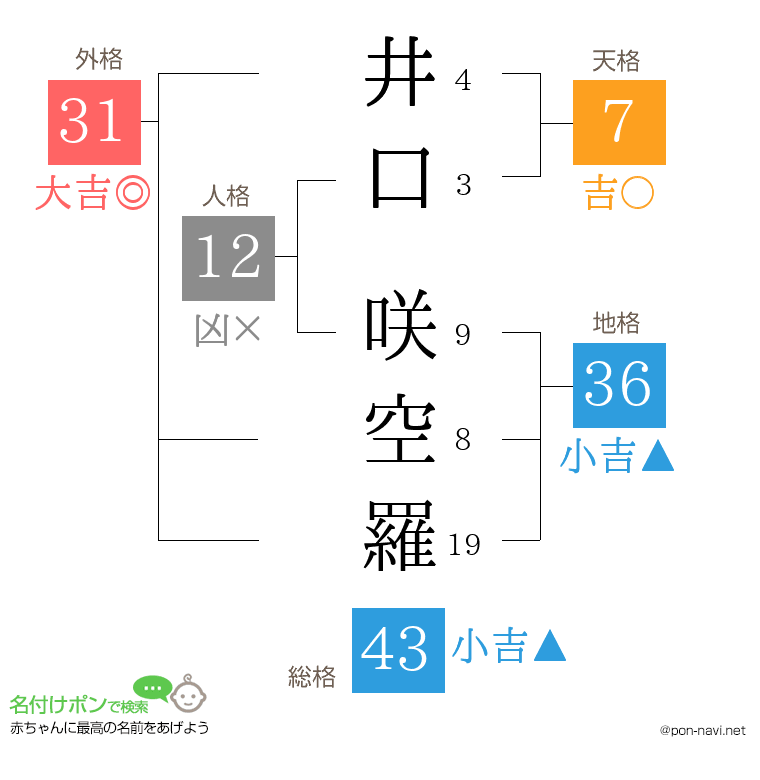 井口 咲空羅さんの姓名判断結果