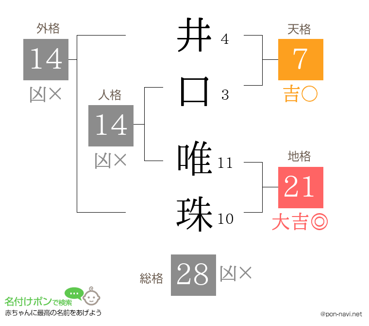 井口 唯珠さんの姓名判断結果