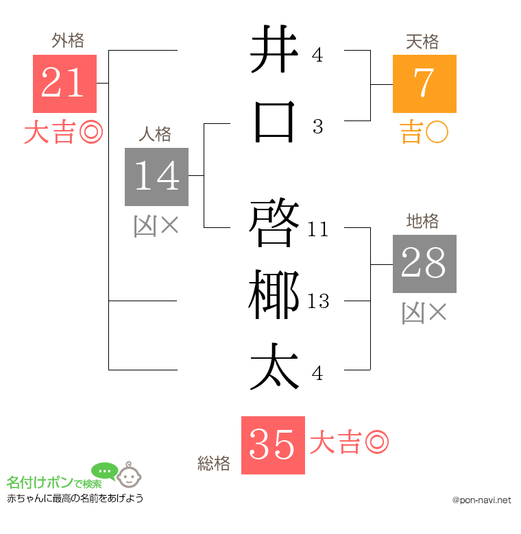 井口 啓椰太さんの姓名判断結果