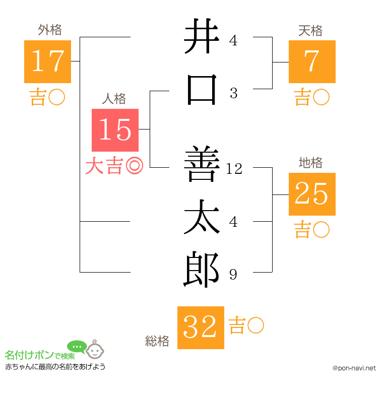 井口 善太郎さんの姓名判断結果