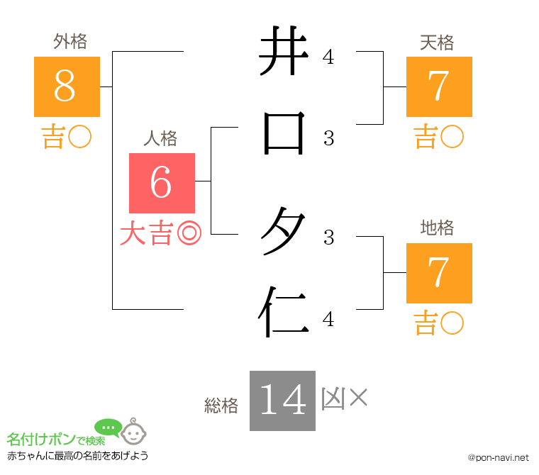 井口 夕仁さんの姓名判断結果