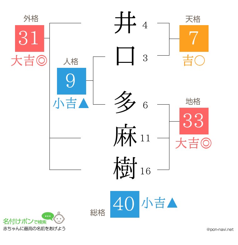 井口 多麻樹さんの姓名判断結果