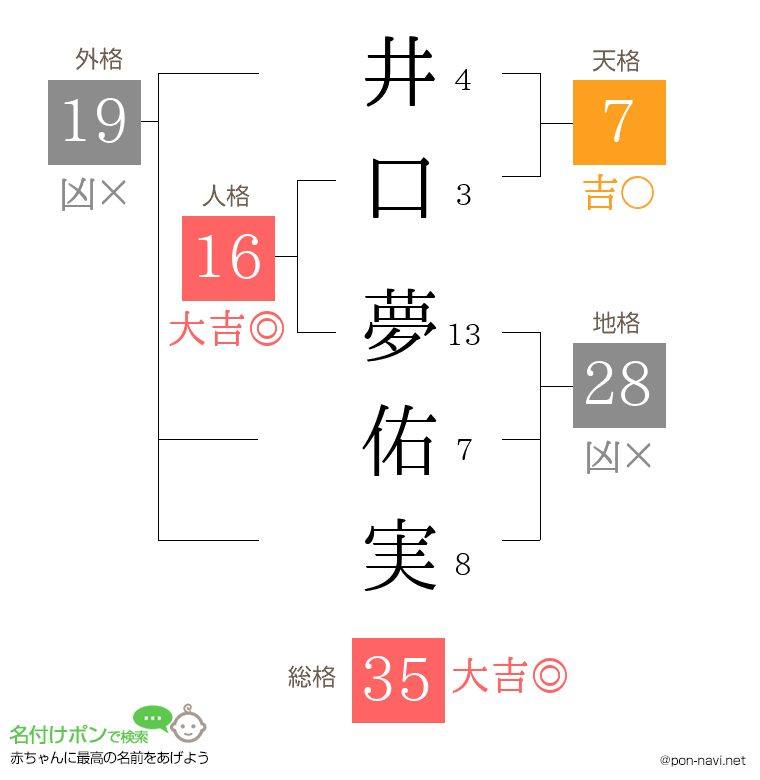 井口 夢佑実さんの姓名判断結果