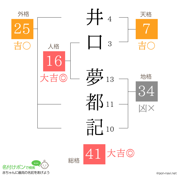 井口 夢都記さんの姓名判断結果