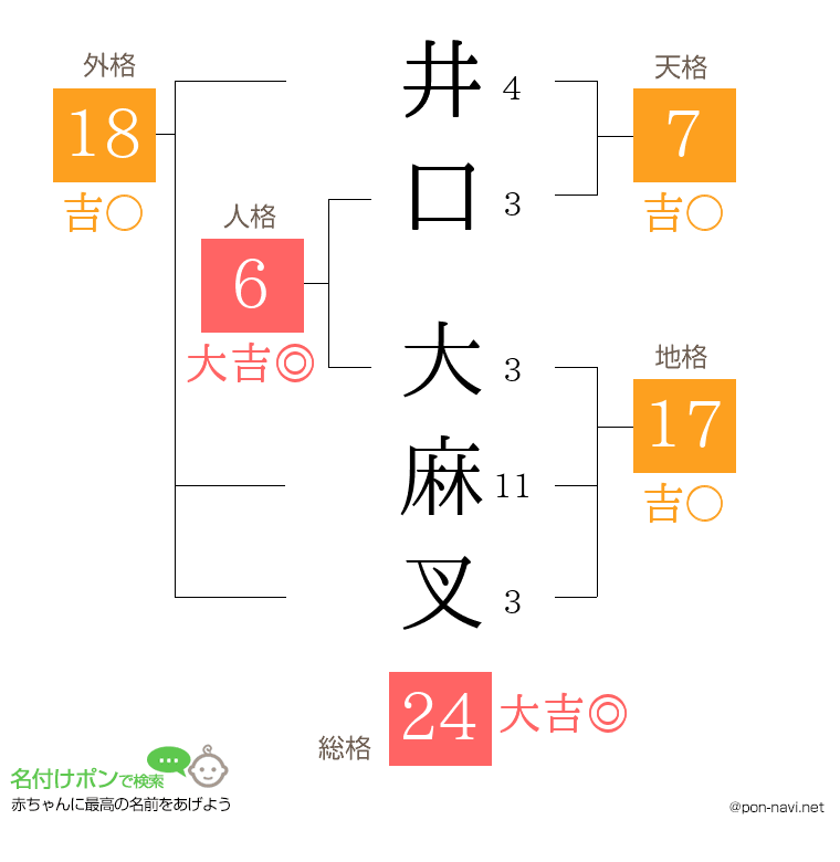 井口 大麻叉さんの姓名判断結果