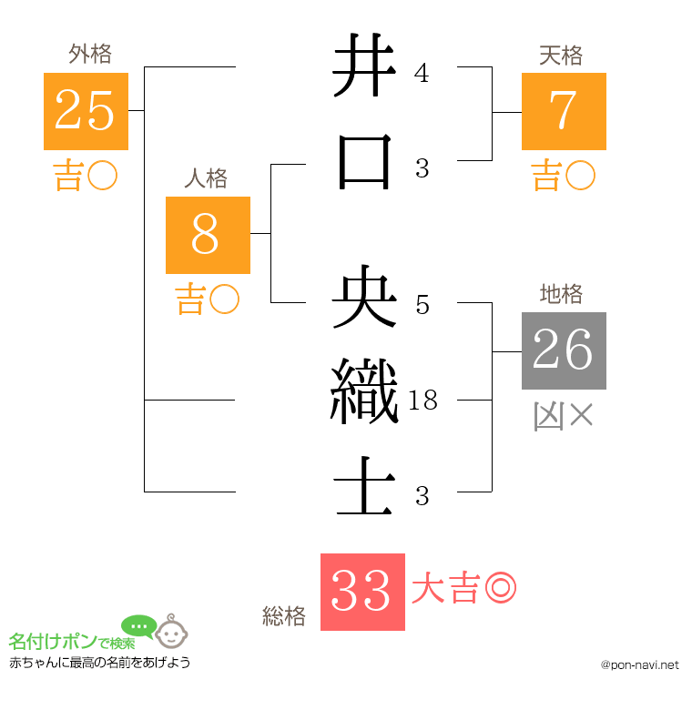 井口 央織士さんの姓名判断結果