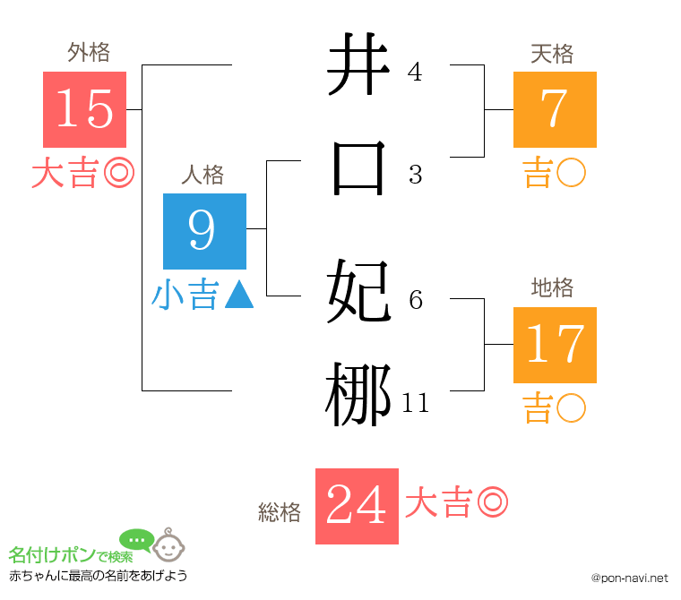 井口 妃梛さんの姓名判断結果