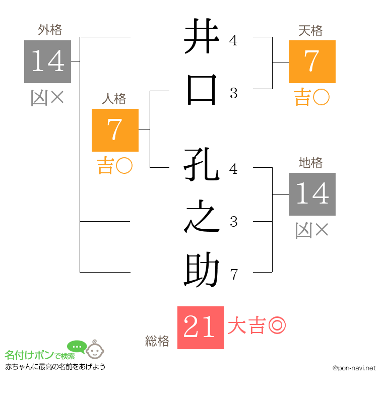 井口 孔之助さんの姓名判断結果