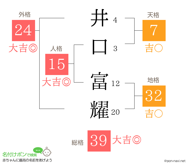 井口 富耀さんの姓名判断結果