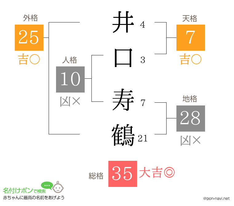 井口 寿鶴さんの姓名判断結果