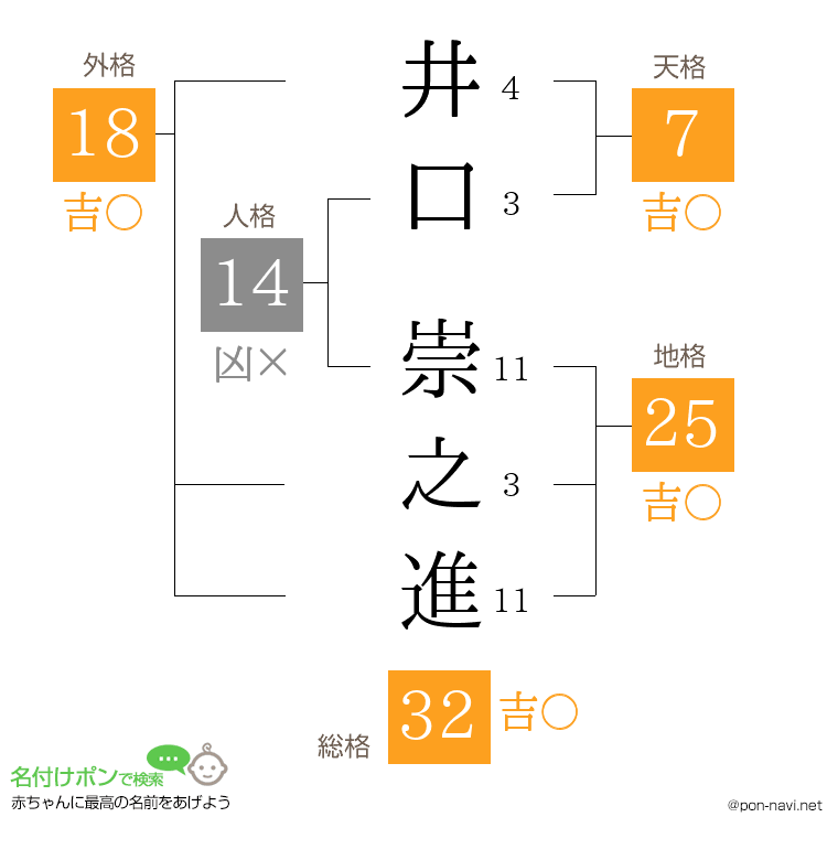 井口 崇之進さんの姓名判断結果