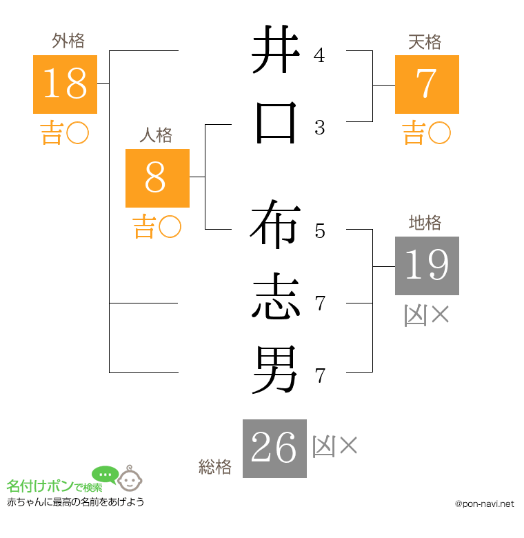 井口 布志男さんの姓名判断結果