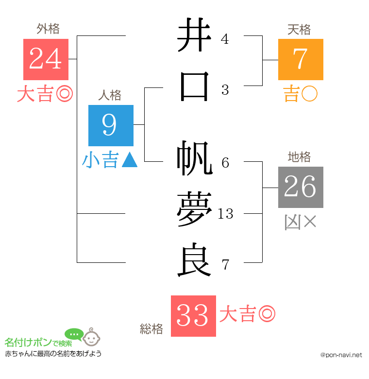 井口 帆夢良さんの姓名判断結果