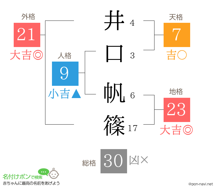 井口 帆篠さんの姓名判断結果