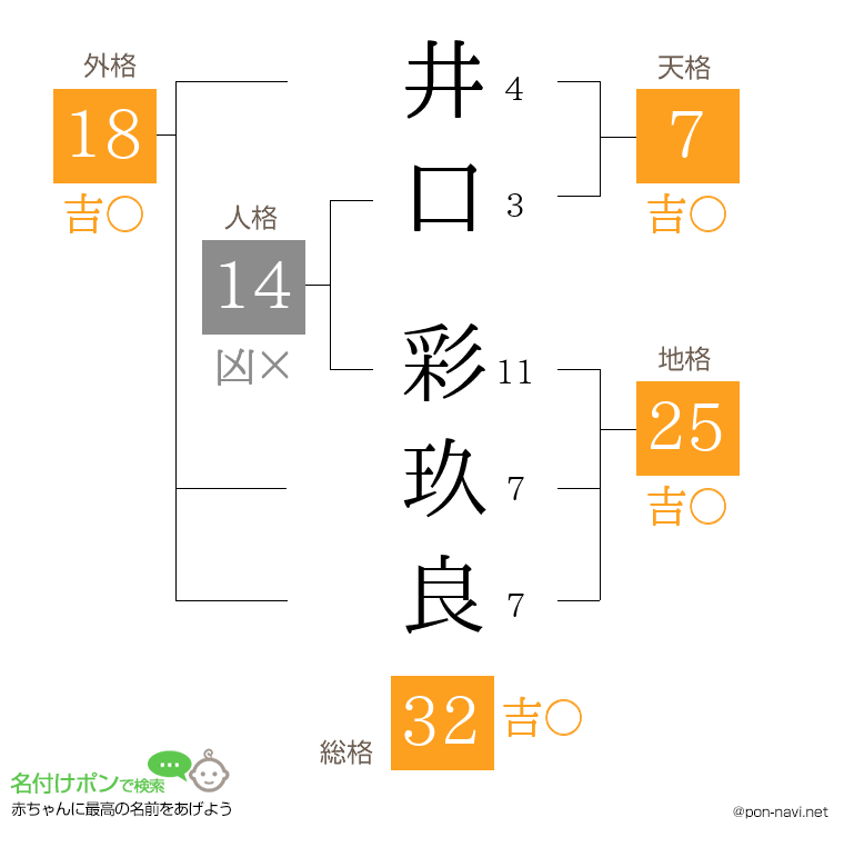 井口 彩玖良さんの姓名判断結果