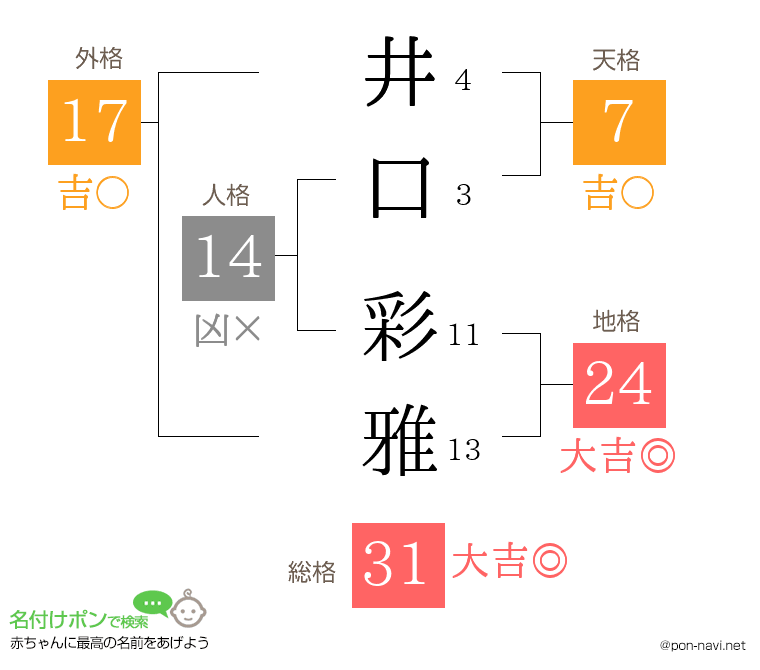井口 彩雅さんの姓名判断結果