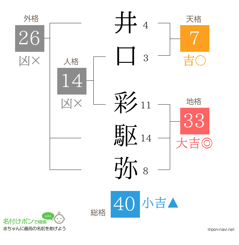 井口 彩駆弥さんの姓名判断結果