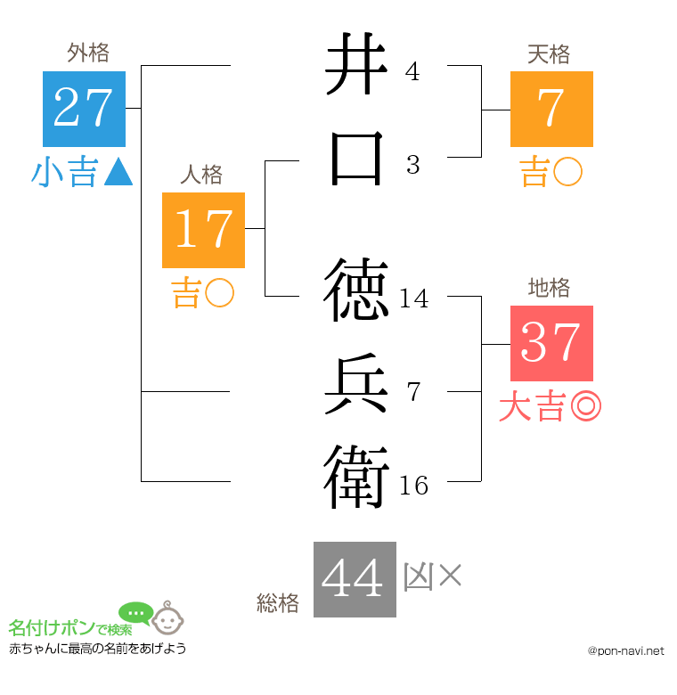井口 徳兵衛さんの姓名判断結果