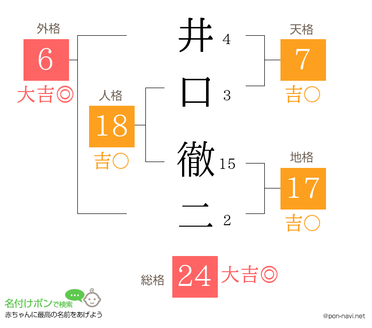 井口 徹二さんの姓名判断結果