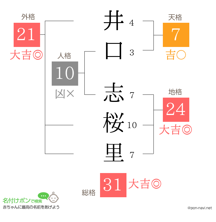 井口 志桜里さんの姓名判断結果